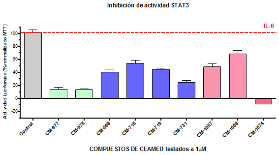 Inhibición STAT3 compuestos CEAMED