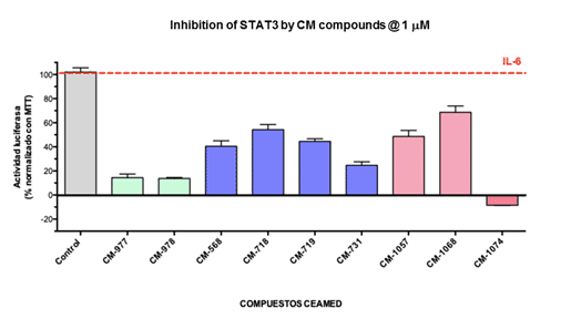 Inhibition STAT3 CEAMED compounds